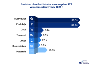 Faktoring ponownie nabiera rozpędu