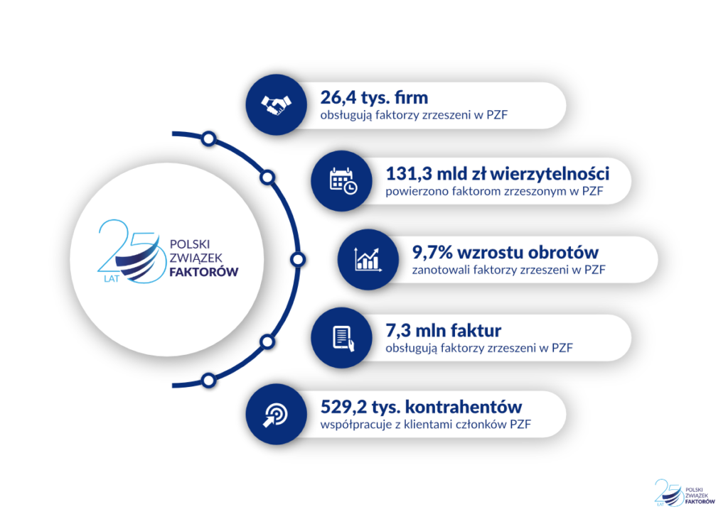 Polski Związek Faktoringowy wskaźniki 2026